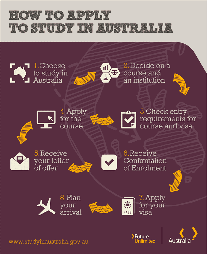 Quy Trình Làm Hồ Sơ Visa Du Học Úc Như Thế Nào? 3