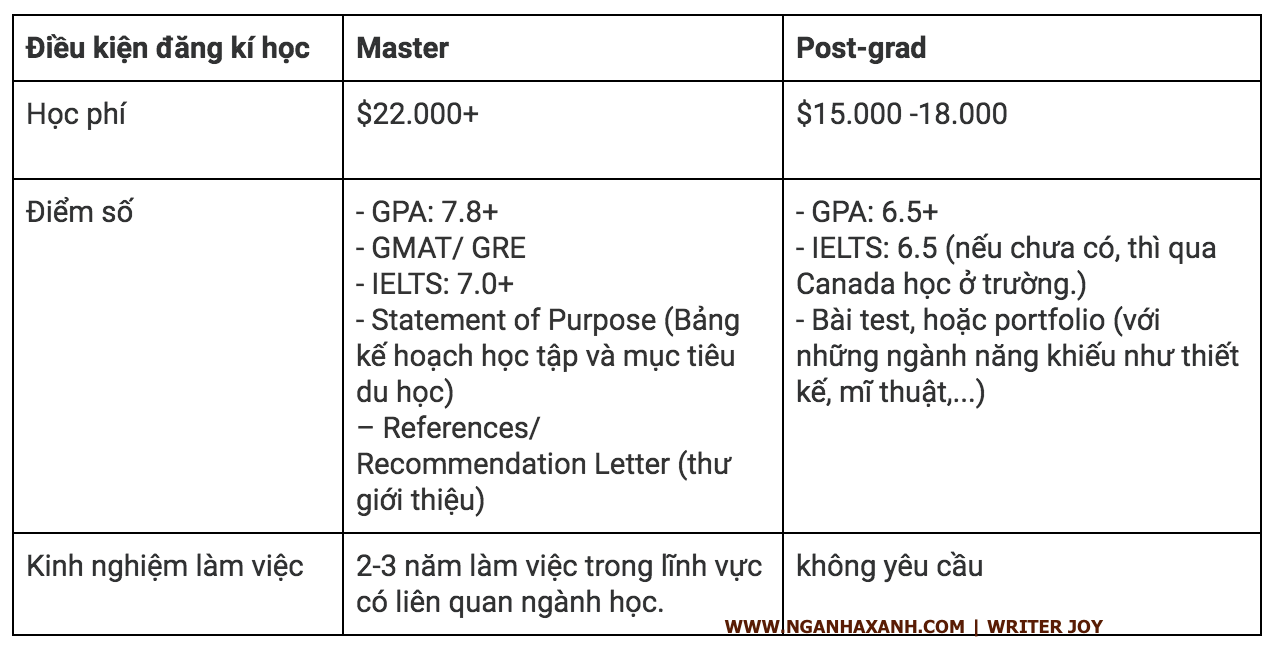 Điều kiện học Post Graduate và Master